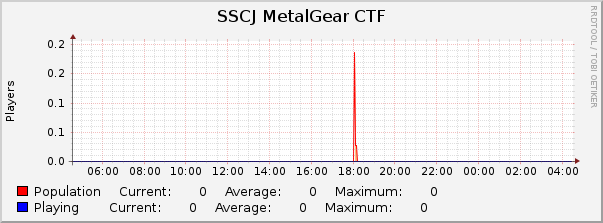SSCJ MetalGear CTF : Daily (5 Minute Average)