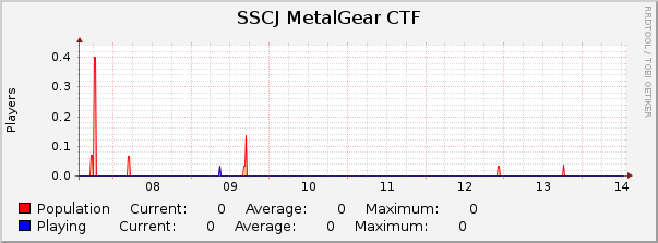 SSCJ MetalGear CTF : Weekly (30 Minute Average)