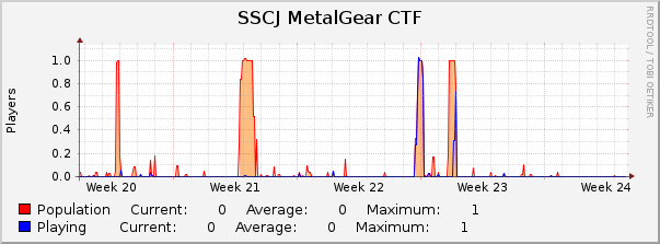 SSCJ MetalGear CTF : Monthly (1 Hour Average)