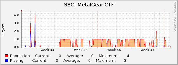 SSCJ MetalGear CTF : Monthly (1 Hour Average)