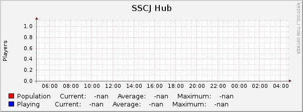 SSCJ Hub : Daily (5 Minute Average)