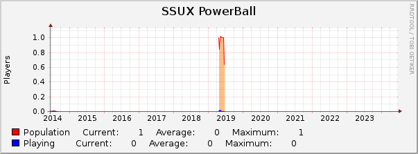 SSUX PowerBall : 10 Years (1 Hour Average)