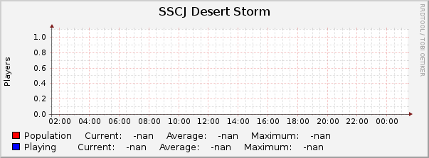 SSCJ Desert Storm : Daily (5 Minute Average)