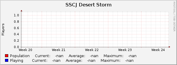 SSCJ Desert Storm : Monthly (1 Hour Average)