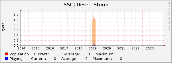 SSCJ Desert Storm : 10 Years (1 Hour Average)