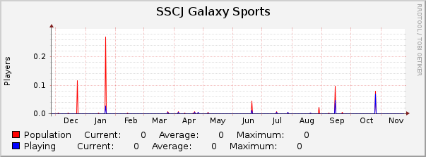 SSCJ Galaxy Sports : Yearly (1 Hour Average)