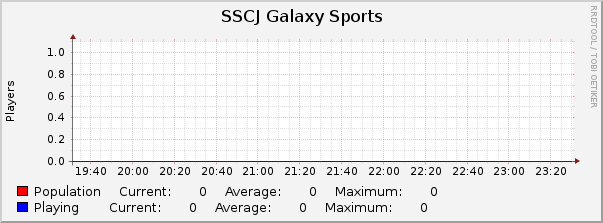 SSCJ Galaxy Sports : Hourly (1 Minute Average)