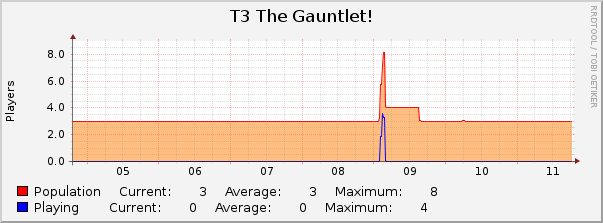 T3 The Gauntlet! : Weekly (30 Minute Average)