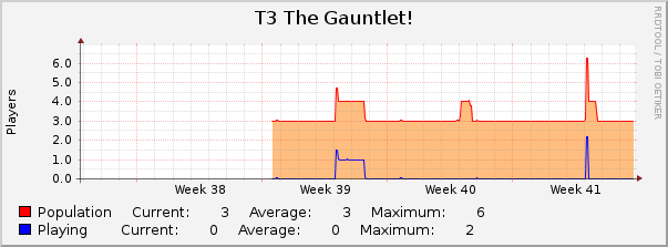 T3 The Gauntlet! : Monthly (1 Hour Average)