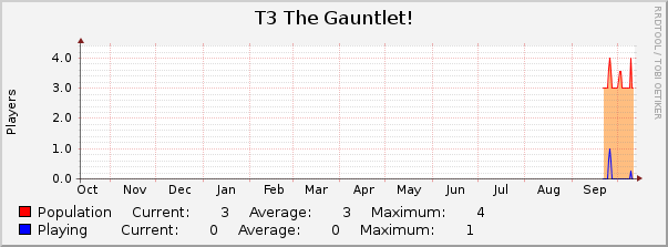 T3 The Gauntlet! : Yearly (1 Hour Average)