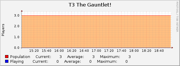 T3 The Gauntlet! : Hourly (1 Minute Average)