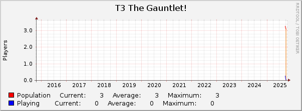 T3 The Gauntlet! : 10 Years (1 Hour Average)