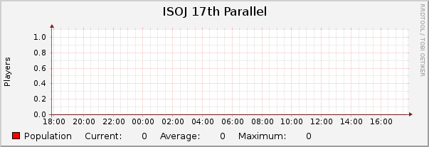 ISOJ 17th Parallel : Daily (5 Minute Average)