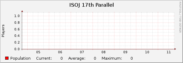ISOJ 17th Parallel : Weekly (30 Minute Average)