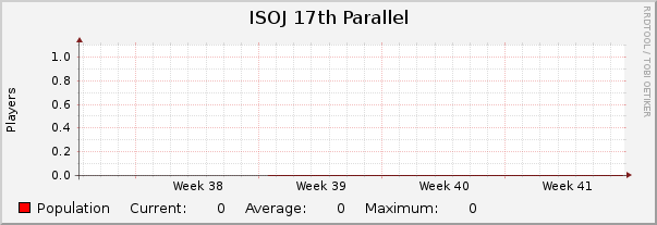 ISOJ 17th Parallel : Monthly (1 Hour Average)