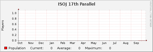 ISOJ 17th Parallel : Yearly (1 Hour Average)