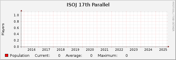 ISOJ 17th Parallel : 10 Years (1 Hour Average)