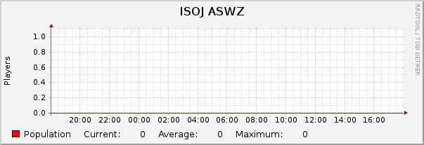 ISOJ ASWZ : Daily (5 Minute Average)