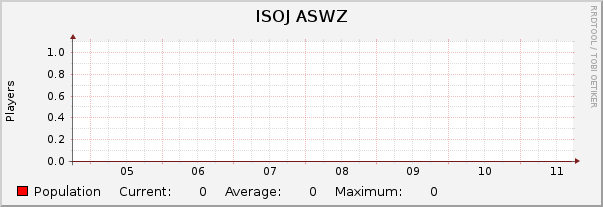 ISOJ ASWZ : Weekly (30 Minute Average)