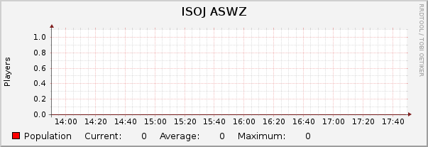 ISOJ ASWZ : Hourly (1 Minute Average)