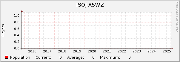 ISOJ ASWZ : 10 Years (1 Hour Average)