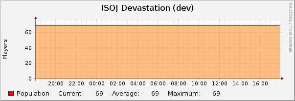 ISOJ Devastation (dev) : Daily (5 Minute Average)