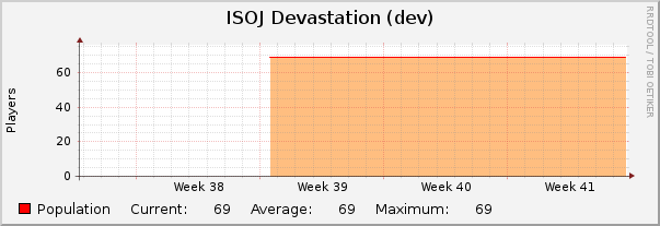 ISOJ Devastation (dev) : Monthly (1 Hour Average)