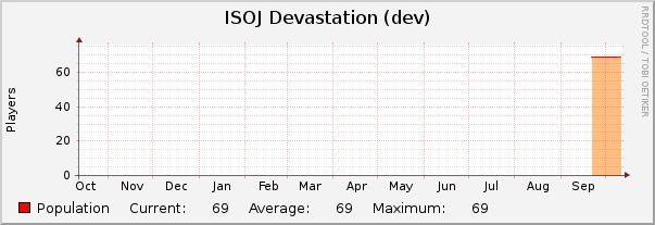 ISOJ Devastation (dev) : Yearly (1 Hour Average)