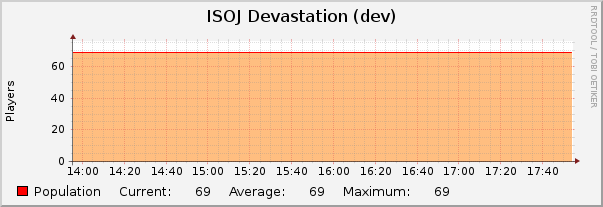 ISOJ Devastation (dev) : Hourly (1 Minute Average)