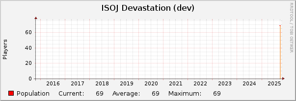 ISOJ Devastation (dev) : 10 Years (1 Hour Average)