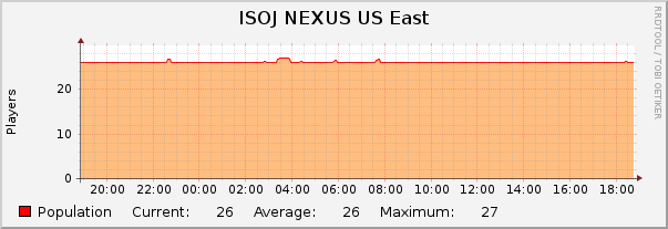 ISOJ NEXUS US East : Daily (5 Minute Average)
