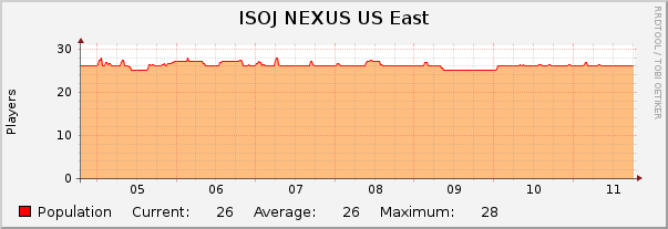 ISOJ NEXUS US East : Weekly (30 Minute Average)