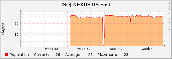 ISOJ NEXUS US East : Monthly (1 Hour Average)