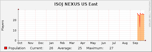 ISOJ NEXUS US East : Yearly (1 Hour Average)