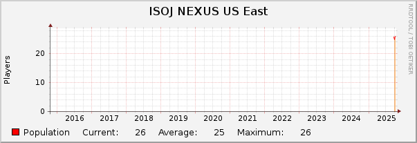 ISOJ NEXUS US East : 10 Years (1 Hour Average)