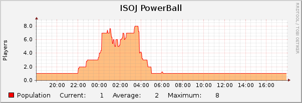ISOJ PowerBall : Daily (5 Minute Average)