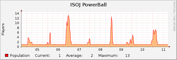 ISOJ PowerBall : Weekly (30 Minute Average)