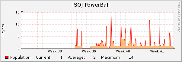 ISOJ PowerBall : Monthly (1 Hour Average)