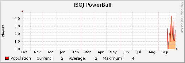 ISOJ PowerBall : Yearly (1 Hour Average)