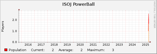 ISOJ PowerBall : 10 Years (1 Hour Average)