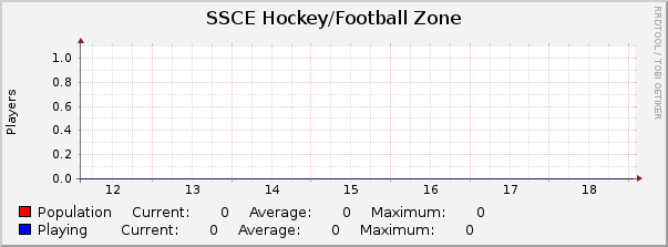 SSCE Hockey/Football Zone : Weekly (30 Minute Average)