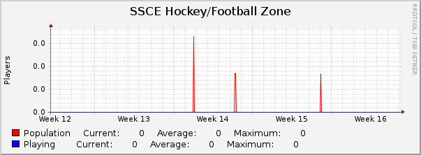 SSCE Hockey/Football Zone : Monthly (1 Hour Average)