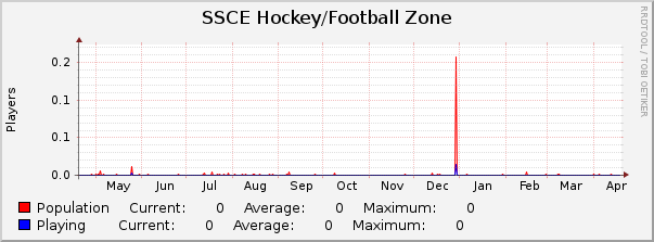 SSCE Hockey/Football Zone : Yearly (1 Hour Average)