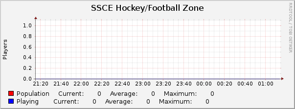 SSCE Hockey/Football Zone : Hourly (1 Minute Average)