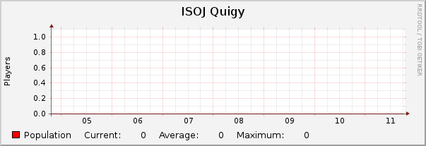 ISOJ Quigy : Weekly (30 Minute Average)