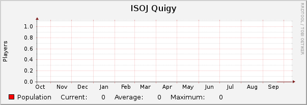 ISOJ Quigy : Yearly (1 Hour Average)
