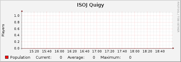 ISOJ Quigy : Hourly (1 Minute Average)