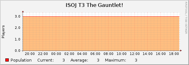 ISOJ T3 The Gauntlet! : Daily (5 Minute Average)