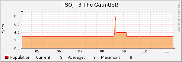 ISOJ T3 The Gauntlet! : Weekly (30 Minute Average)