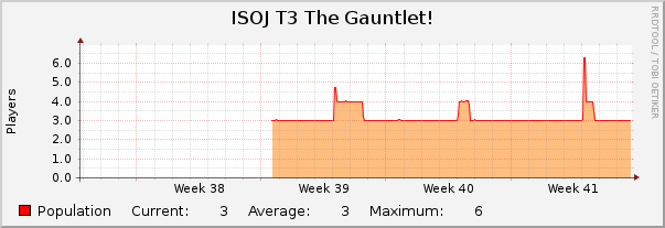 ISOJ T3 The Gauntlet! : Monthly (1 Hour Average)